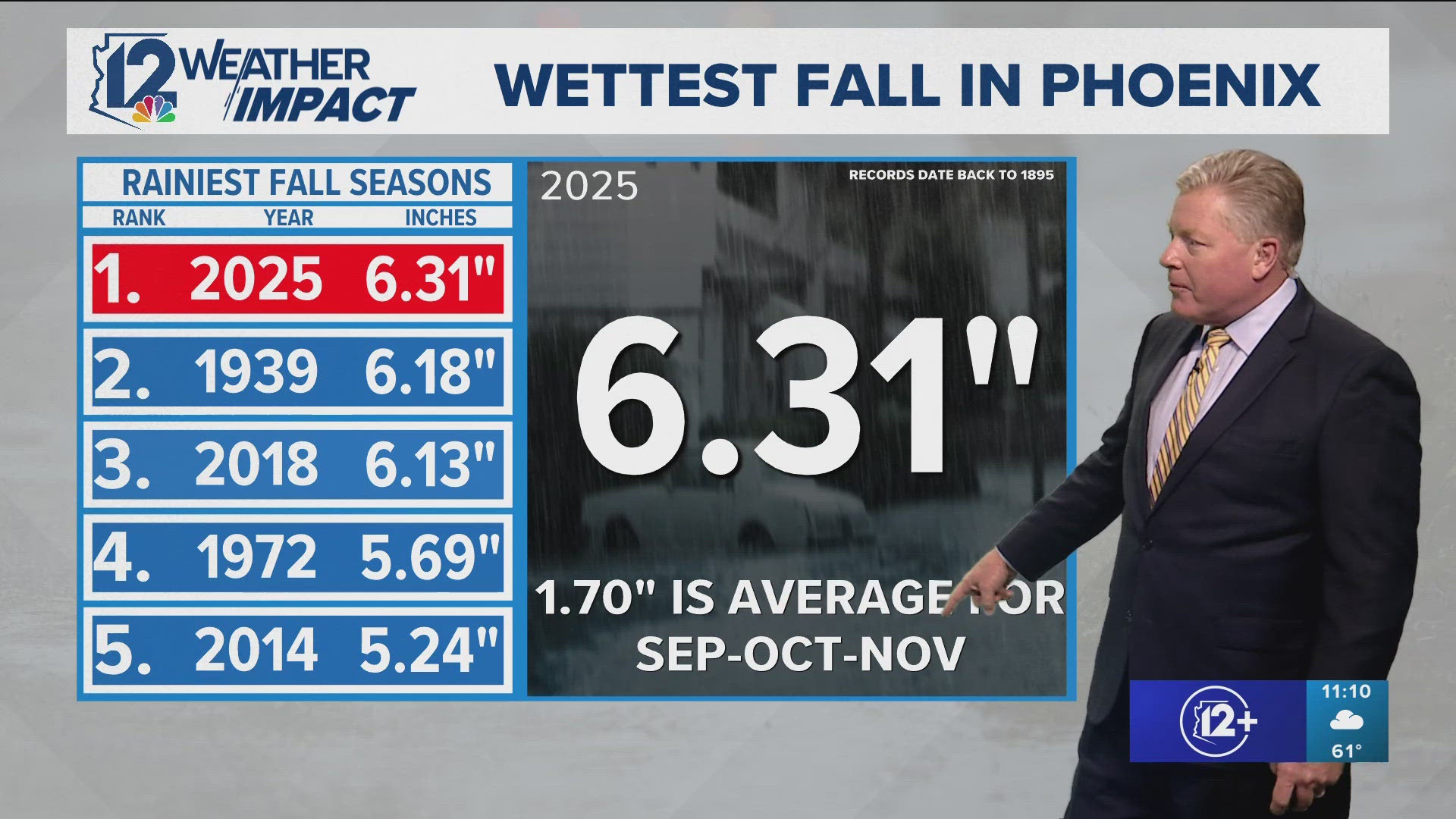 The rainiest fall season: Phoenix rewrites the record books | 12news.com