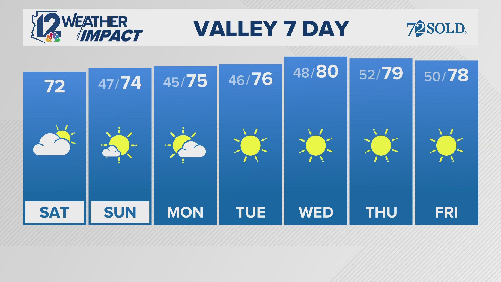 After chilly mornings, afternoon temperatures nicely rebound. On Saturday, look for increasing clouds, with valley highs in the lower 70s.