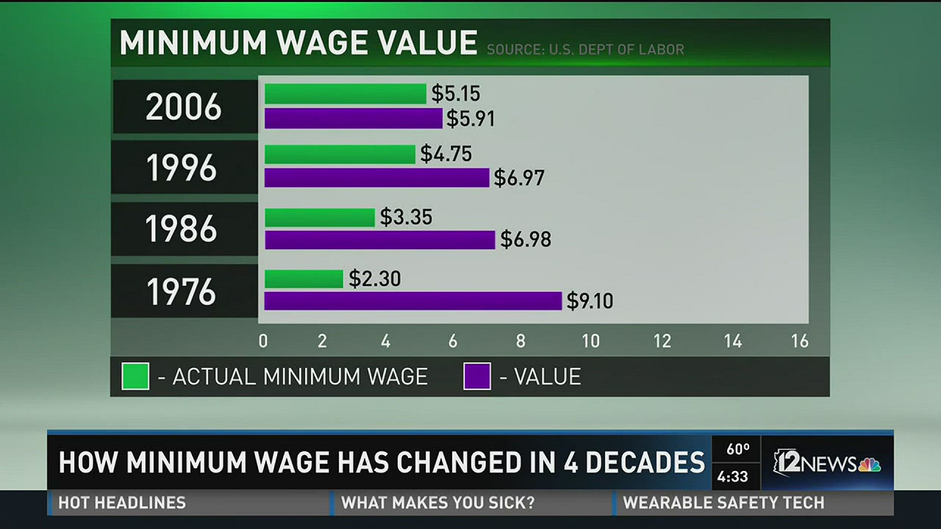 The minimum wage value change over 40 years.