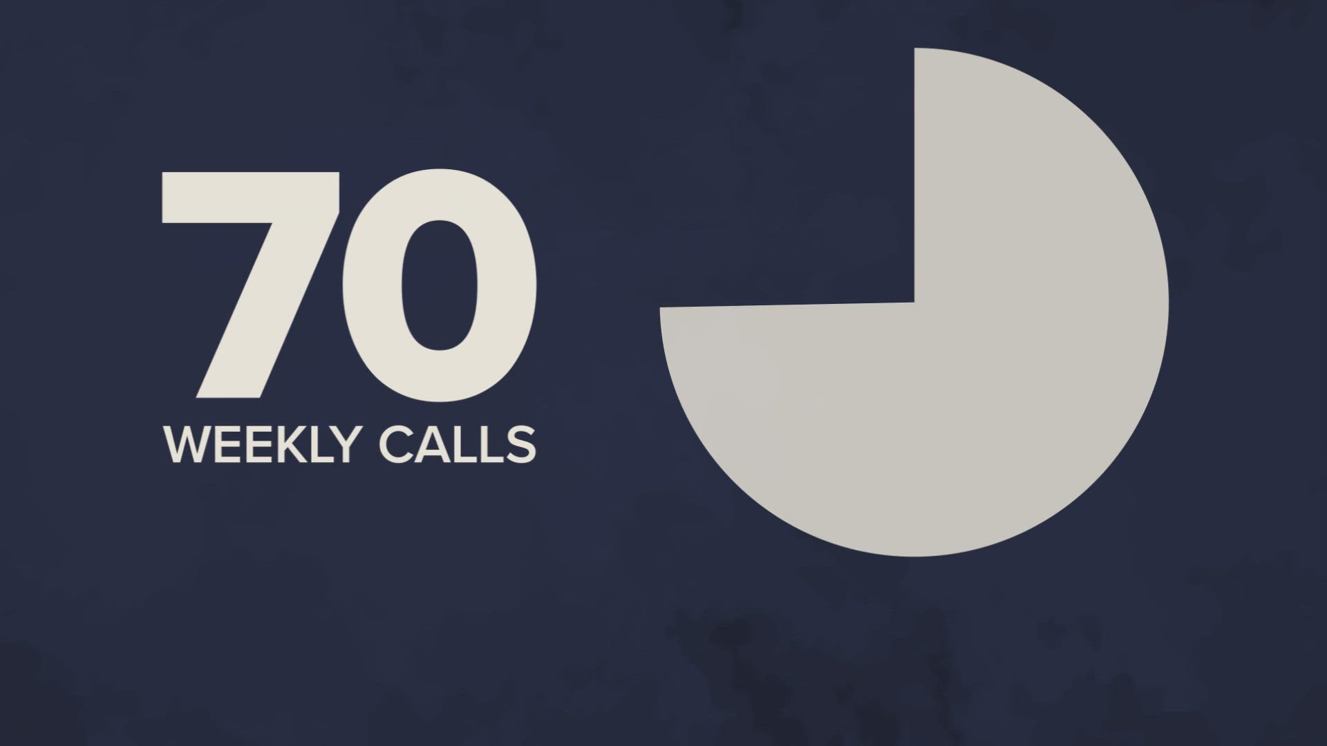 Of 70 weekly calls, roughly a third are repeat women.
