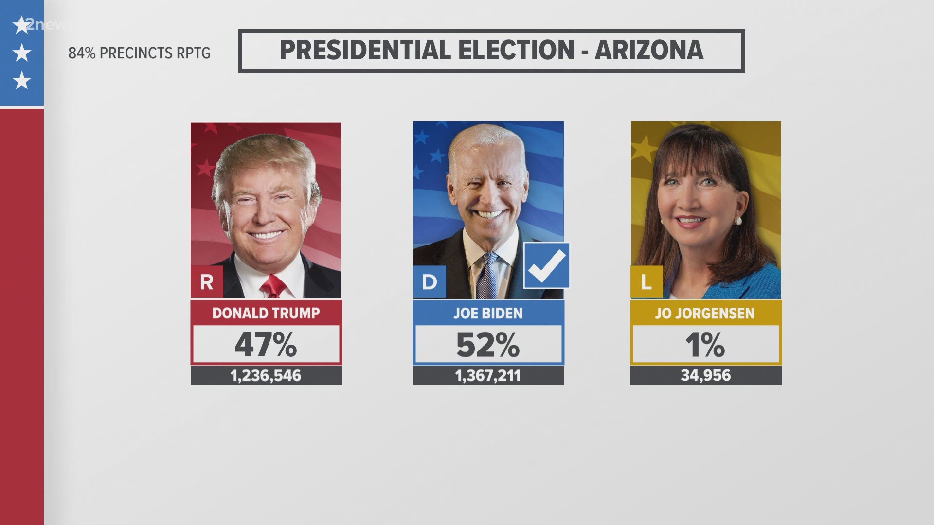 Joe Biden has won the presidential race in Arizona, according to the Associated Press. Mark Kelly won the U.S. Senate race, also according to the Associated Press.