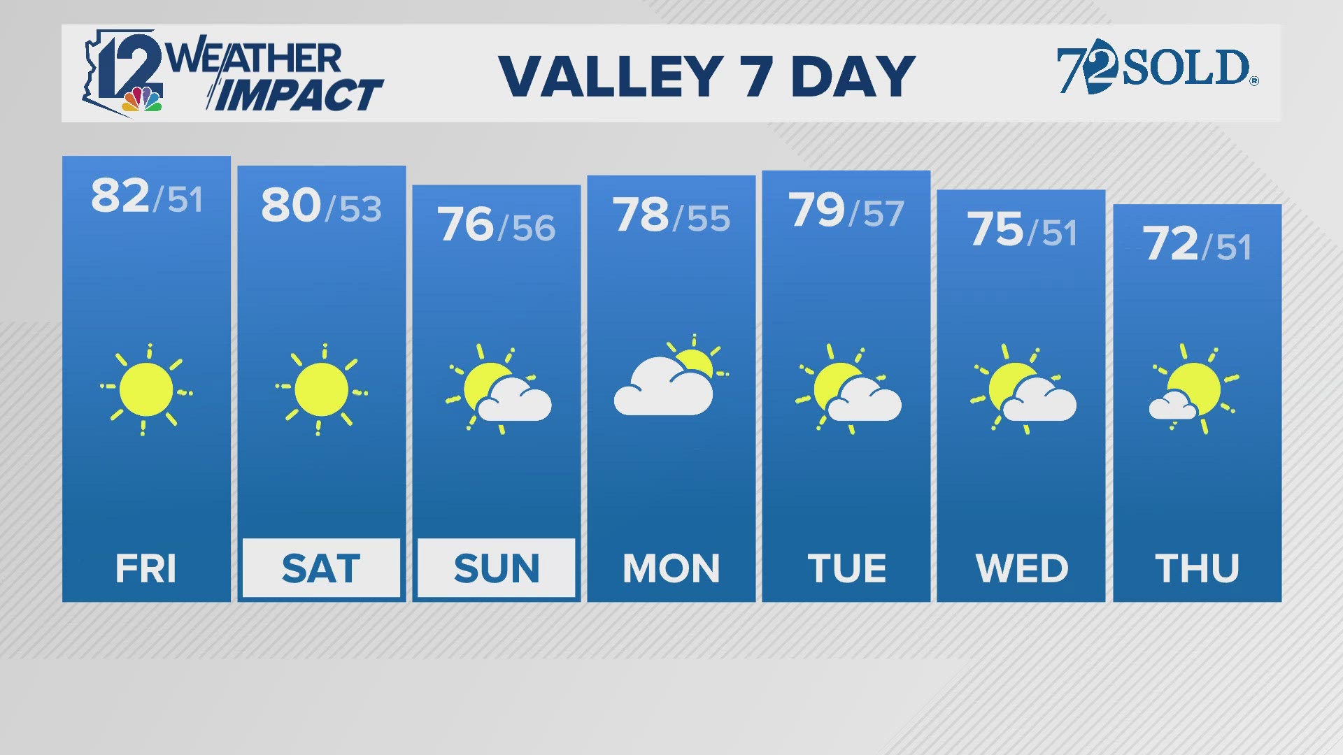 Gradual cooldown expected.