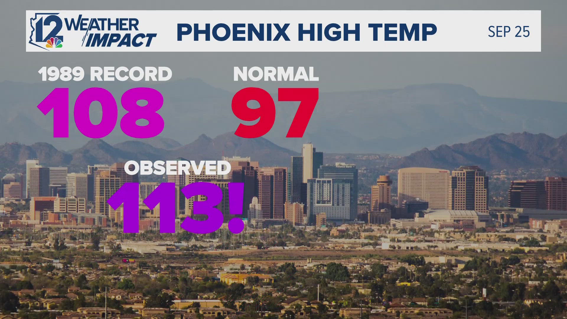 Sept. 25 is now the latest date Phoenix has ever seen temperatures above 110 degrees.