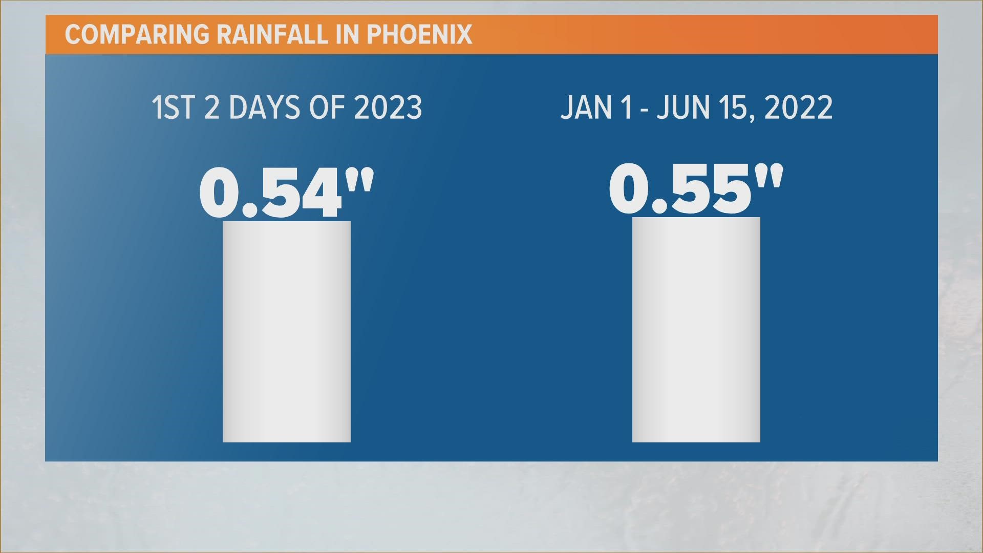 Phoenix has seen as much rainfall in the first two days of 2023 as the first six months of 2022. Krystle Henderson has more on the forecast.