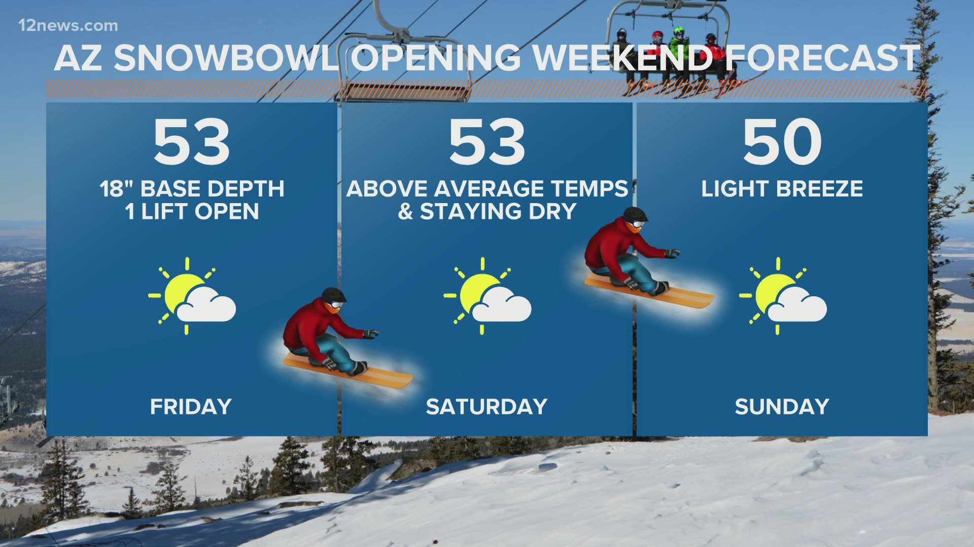 Team 12's Krystle Henderson has the snow report on the opening day of Arizona Snowbowl.