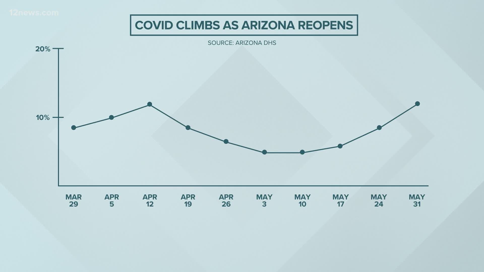 Arizona now has one of the fastest-growing coronavirus case loads in the country. The latest data shows the state is falling short of White House guidelines.