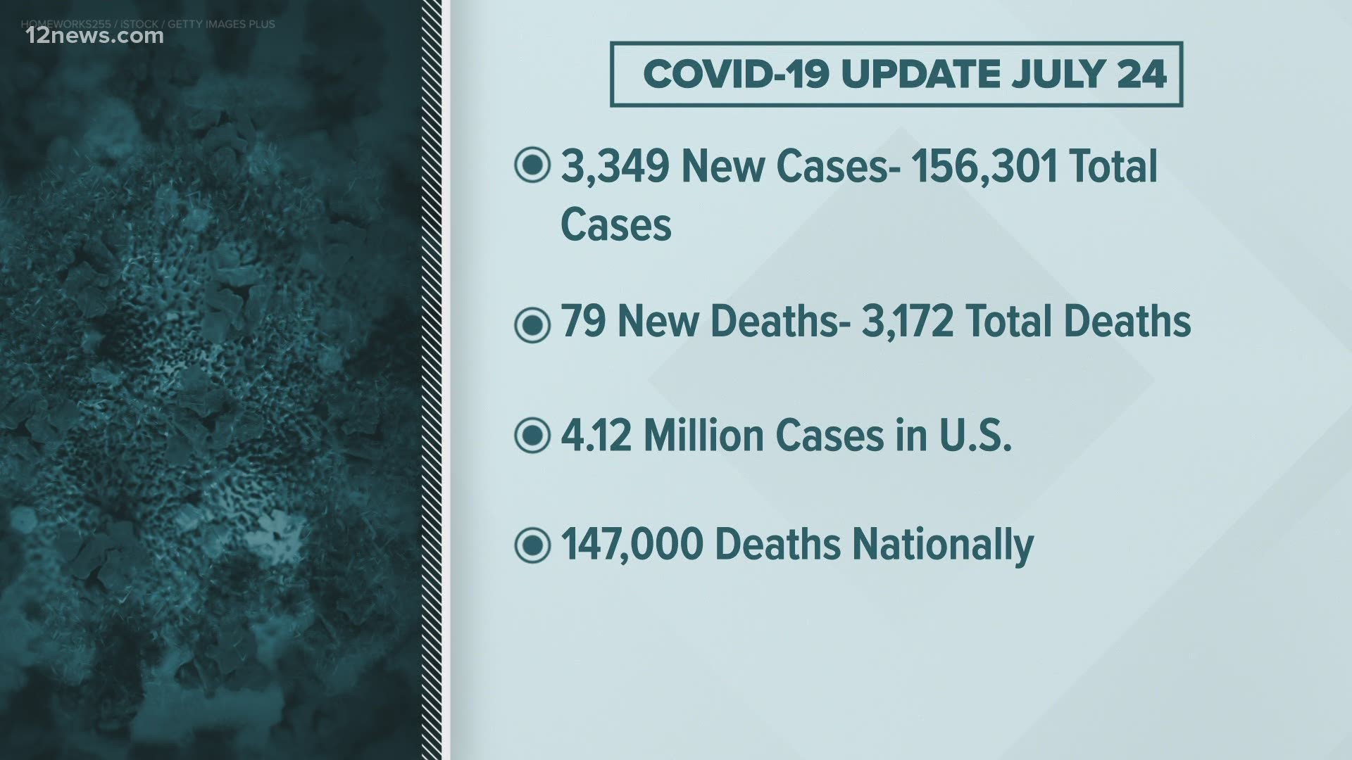 COVID-19 cases in Arizona continue to grow. Here's the latest coronavirus in Arizona update for July 24.