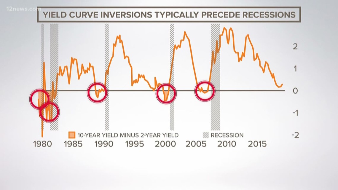 Are we headed for another recession?