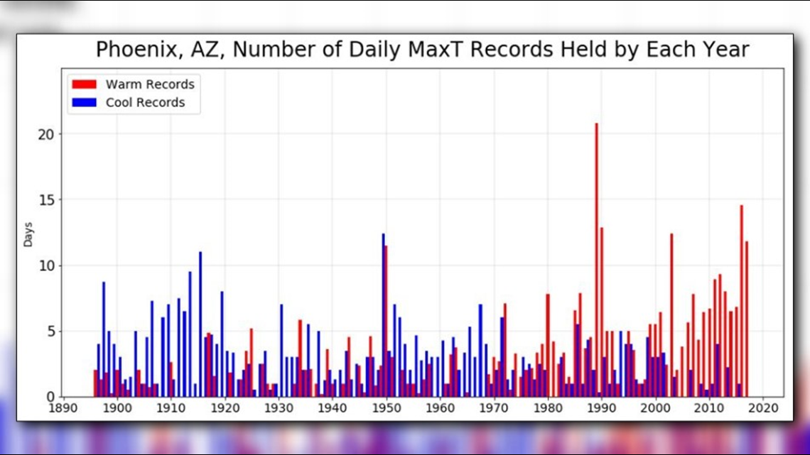 Phoenix is setting more heat records now than ever before, NWS says