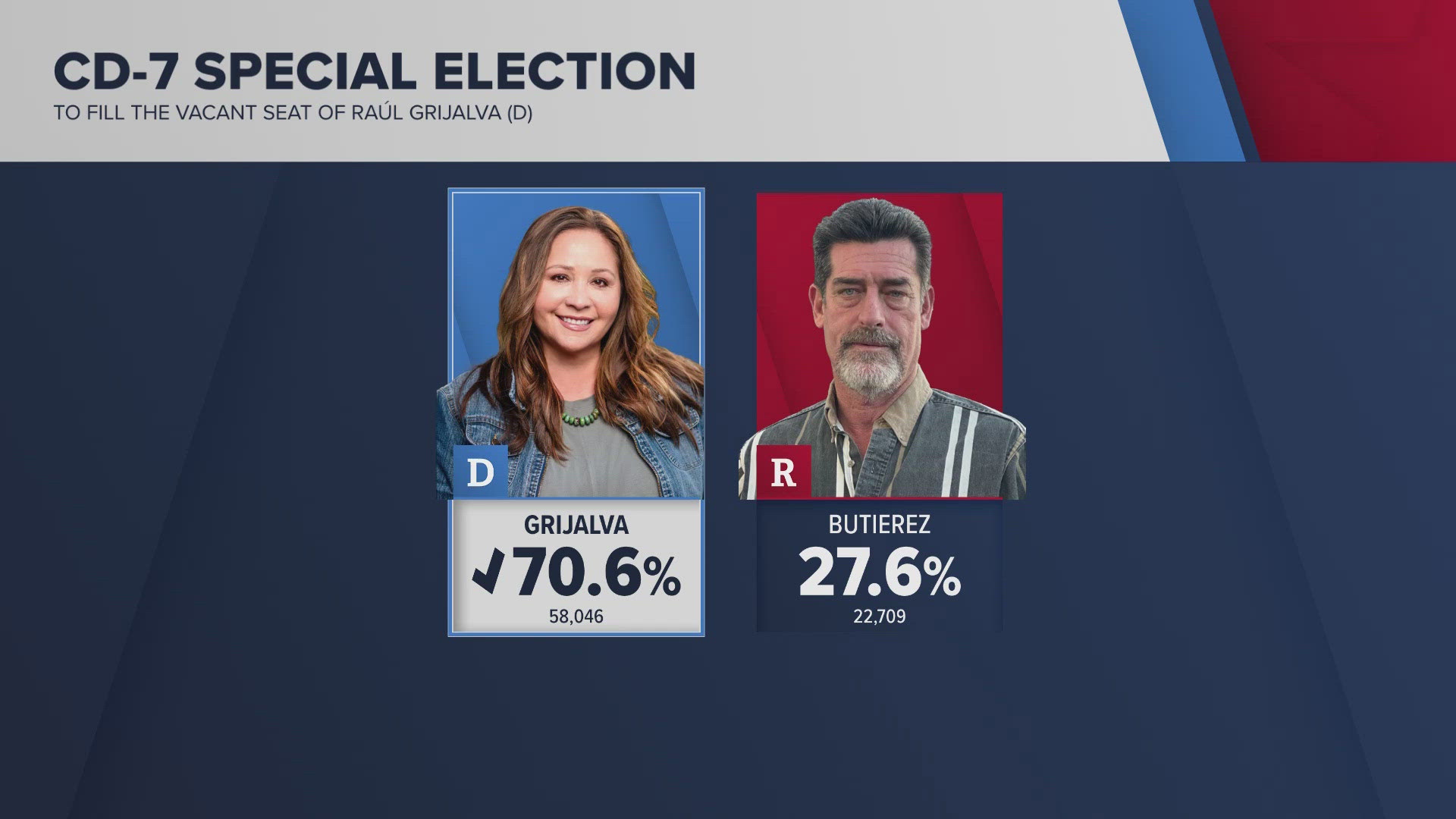 Adelita Grijalva defeated Republican candidate Daniel Butierez for the CD7 seat. 