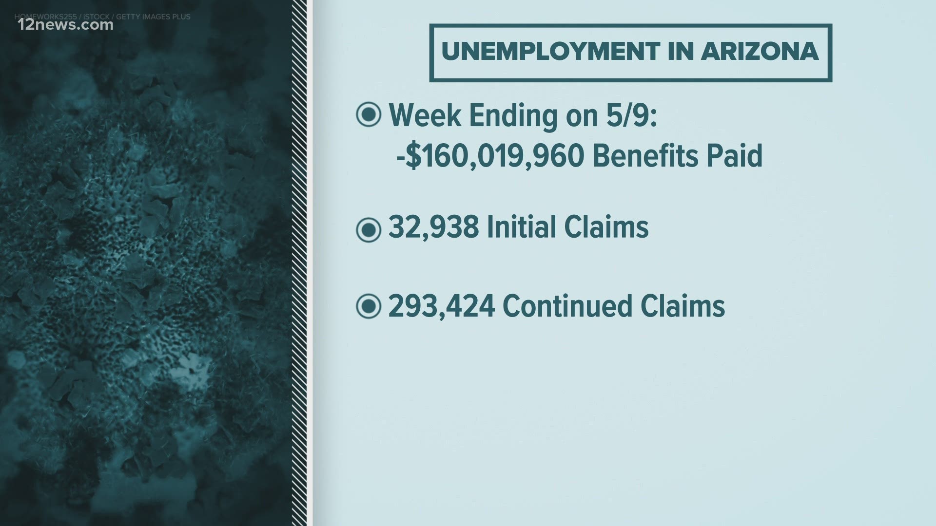 Unemployment claims are on the rise in Arizona. Almost 33,000 new claims were filed last week. Some say they didn't receive full benefits in their lastest payment.