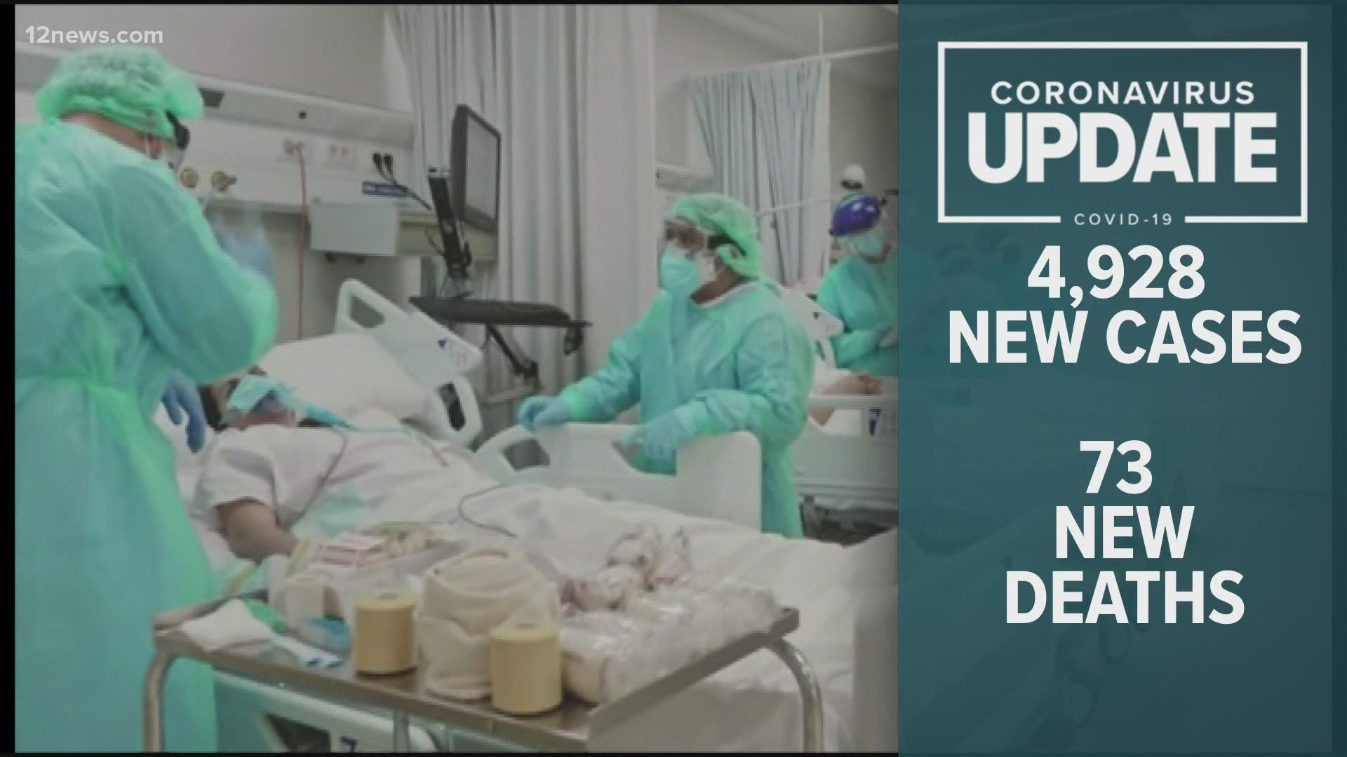 The number of coronavirus cases in Arizona continue their upward trend. Trisha Hendricks has an update for Dec. 10, 2020.