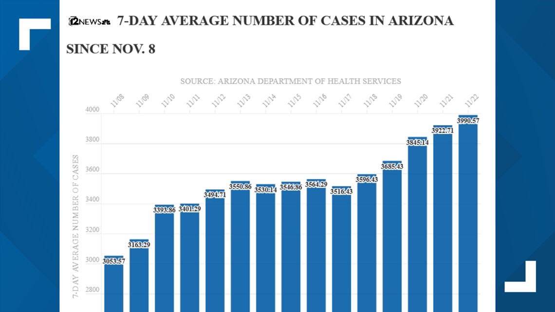 Semua Metrik COVID Arizona Berada Pada Tingkat Pra-Vaksin, Tampilan Grafis