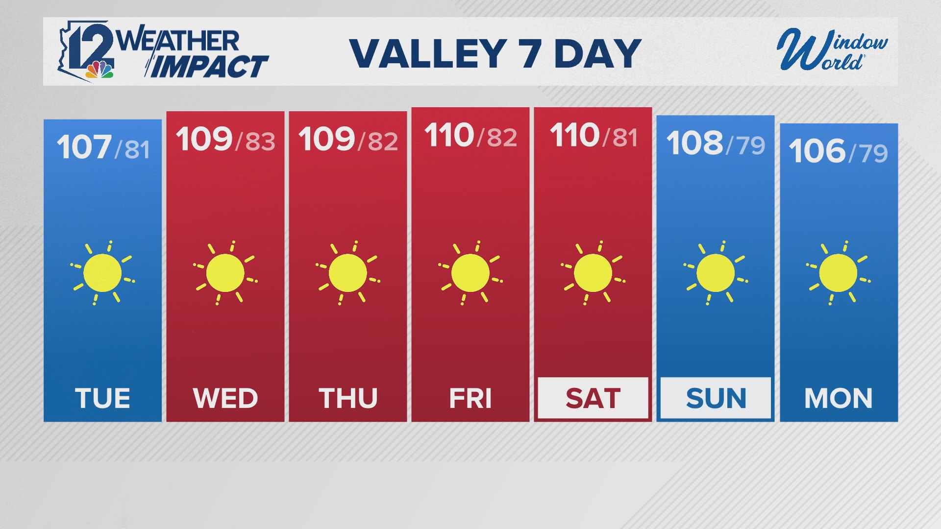 12News meteorologist Krystle Long brings us the latest forecast which features a return of 110-degree temperatures.