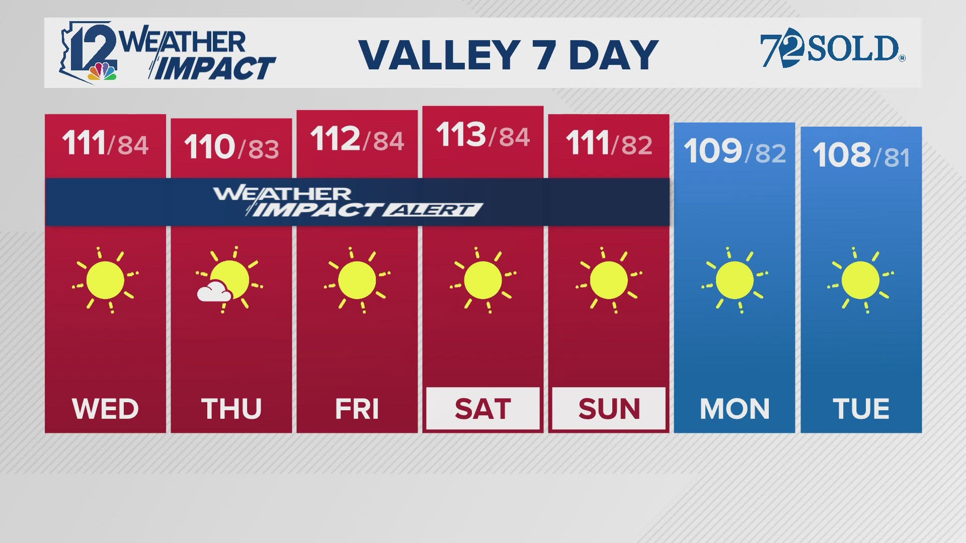 Excessive heat to dominate the week.