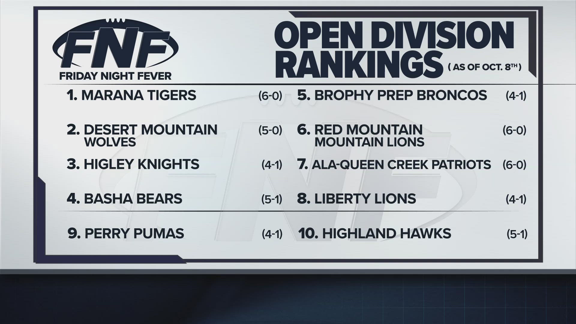 The rankings are as of Oct. 8.