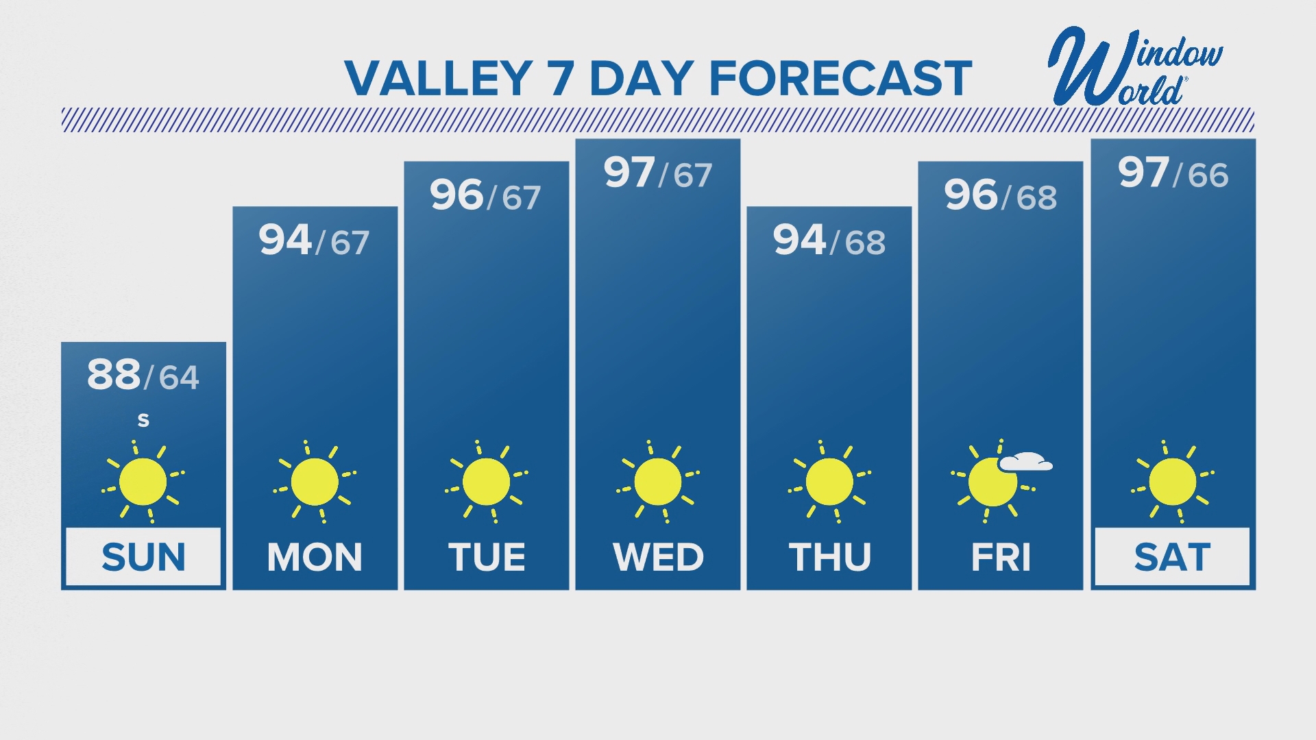 12News meteorologist Ginger Jeffries has your full forecast as heat returns to Arizona!