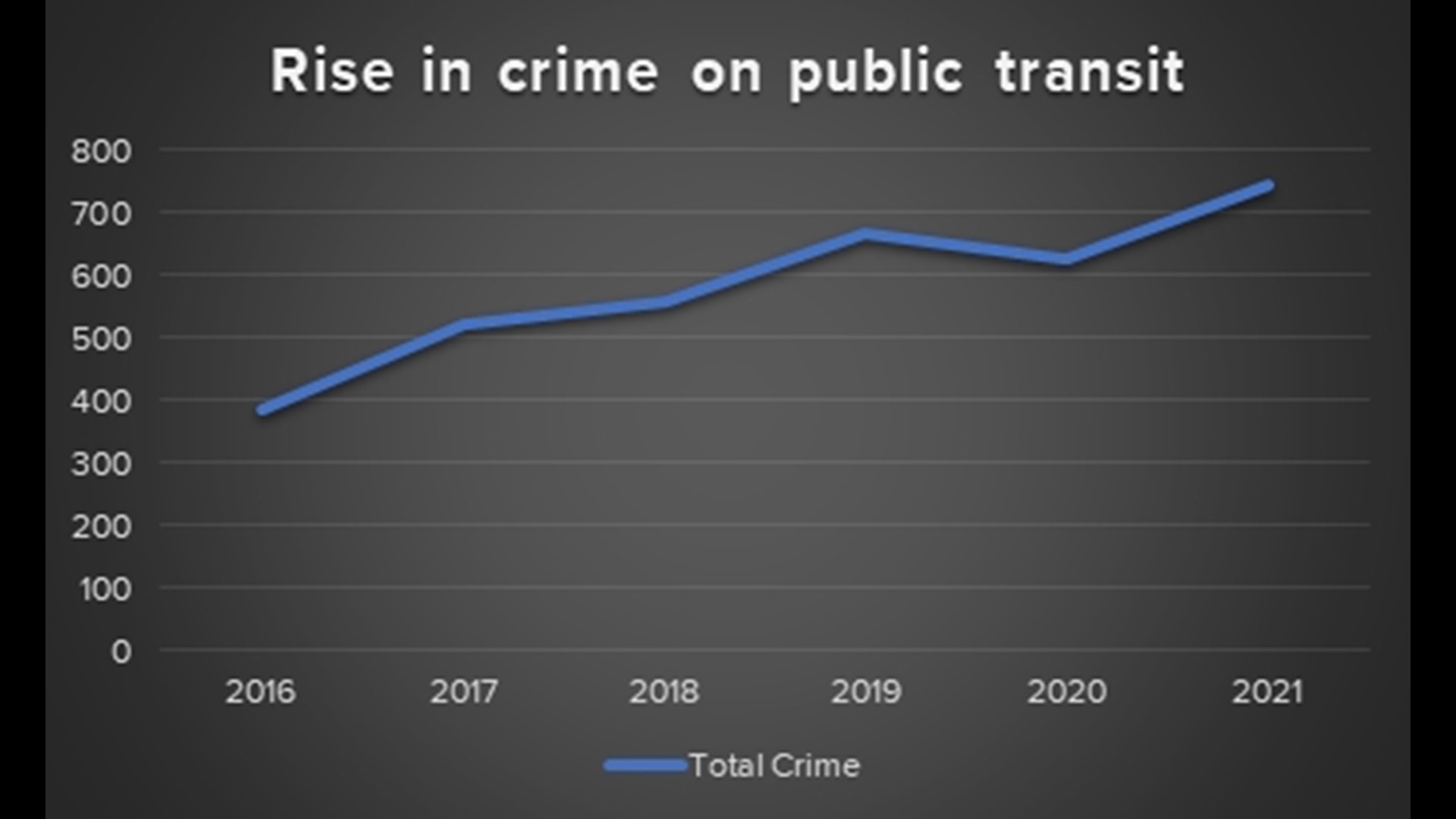 Crime On Phoenix Public Transportation Saw Five Year Increase 12news Com   Ade71964 Cb48 412b Aa92 D0bf670b066d 1920x1080 