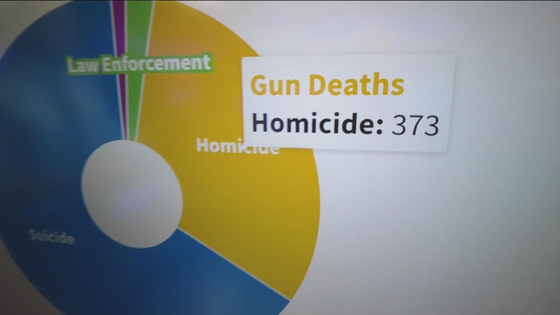 Both suicides and homicides are counted in the number