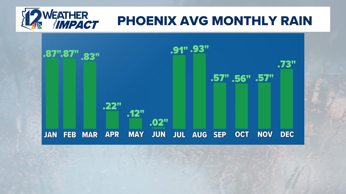 Why is it extra dry in May and June in Arizona?