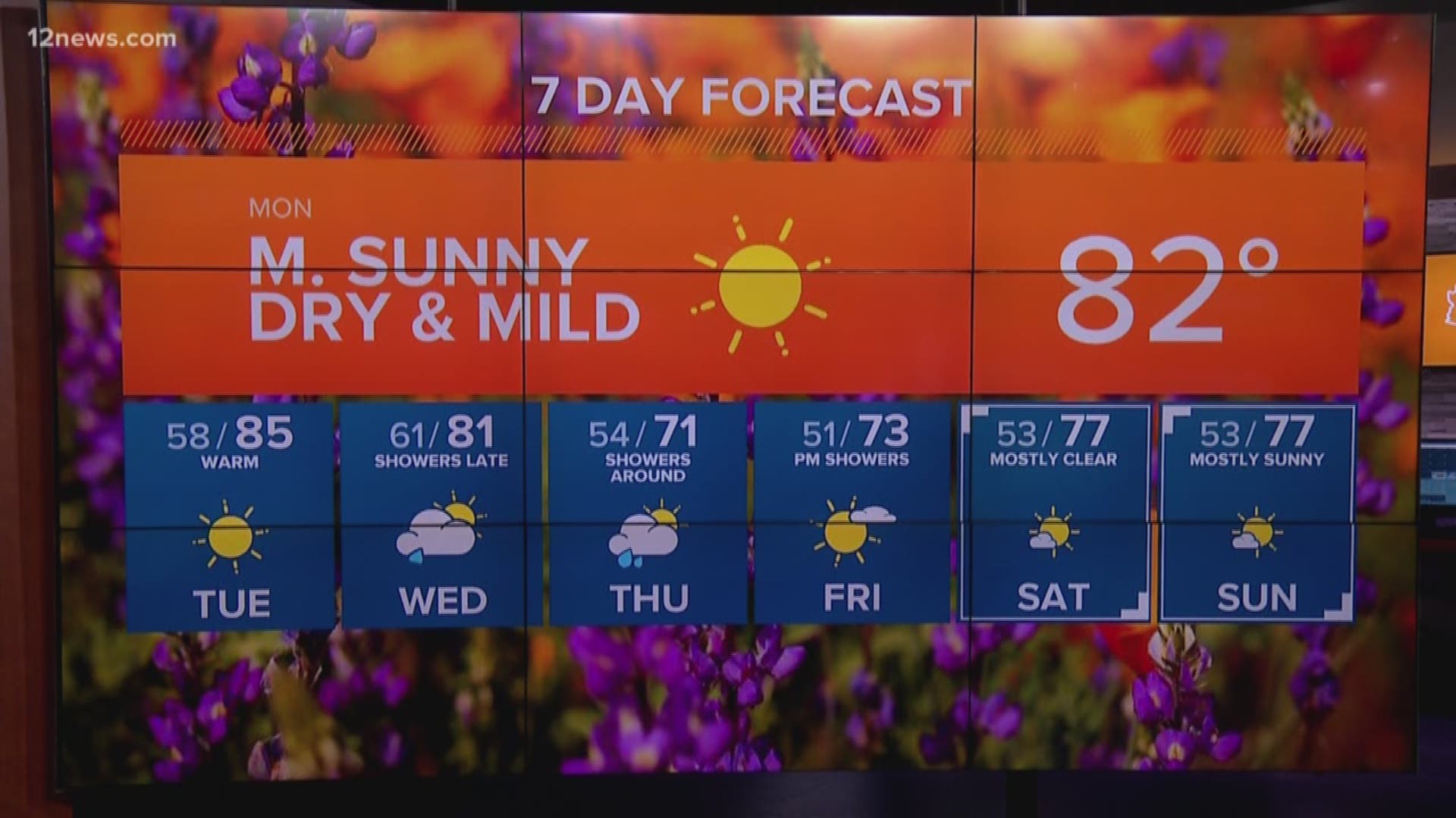 April-like temperatures in Phoenix before rain chances return.