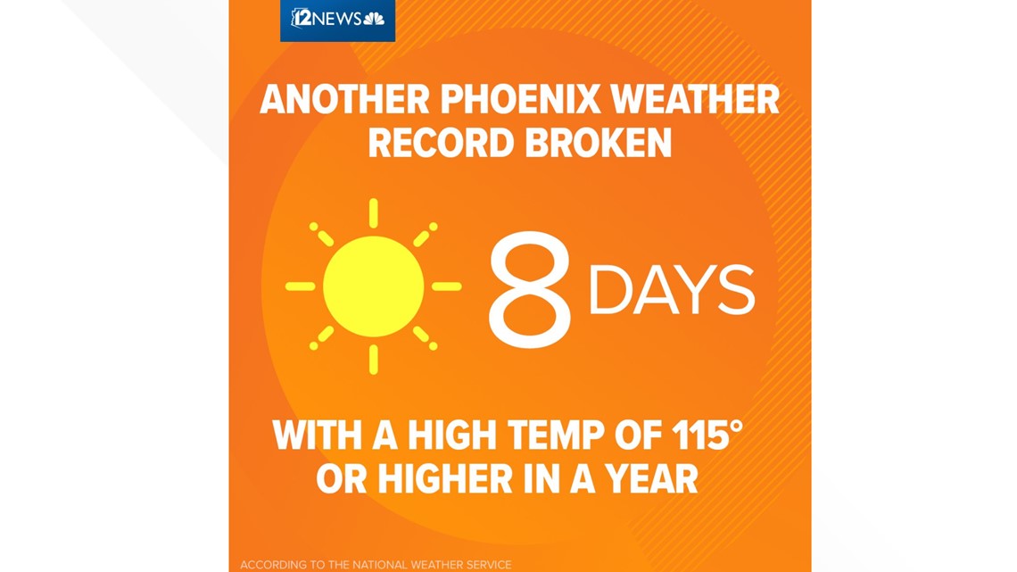 Phoenix breaks 46yearold record for most 115degree days in a year