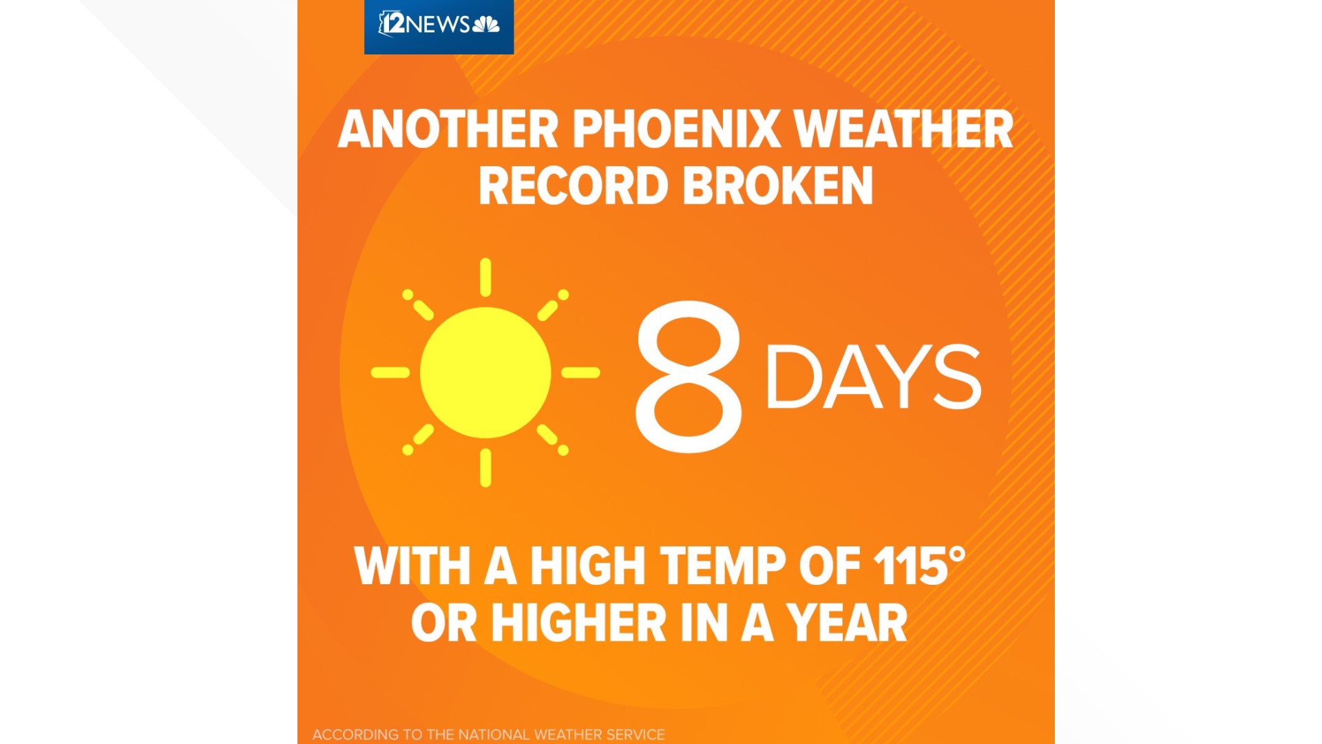 We have had more 115 degree days than ever before in Phoenix history!