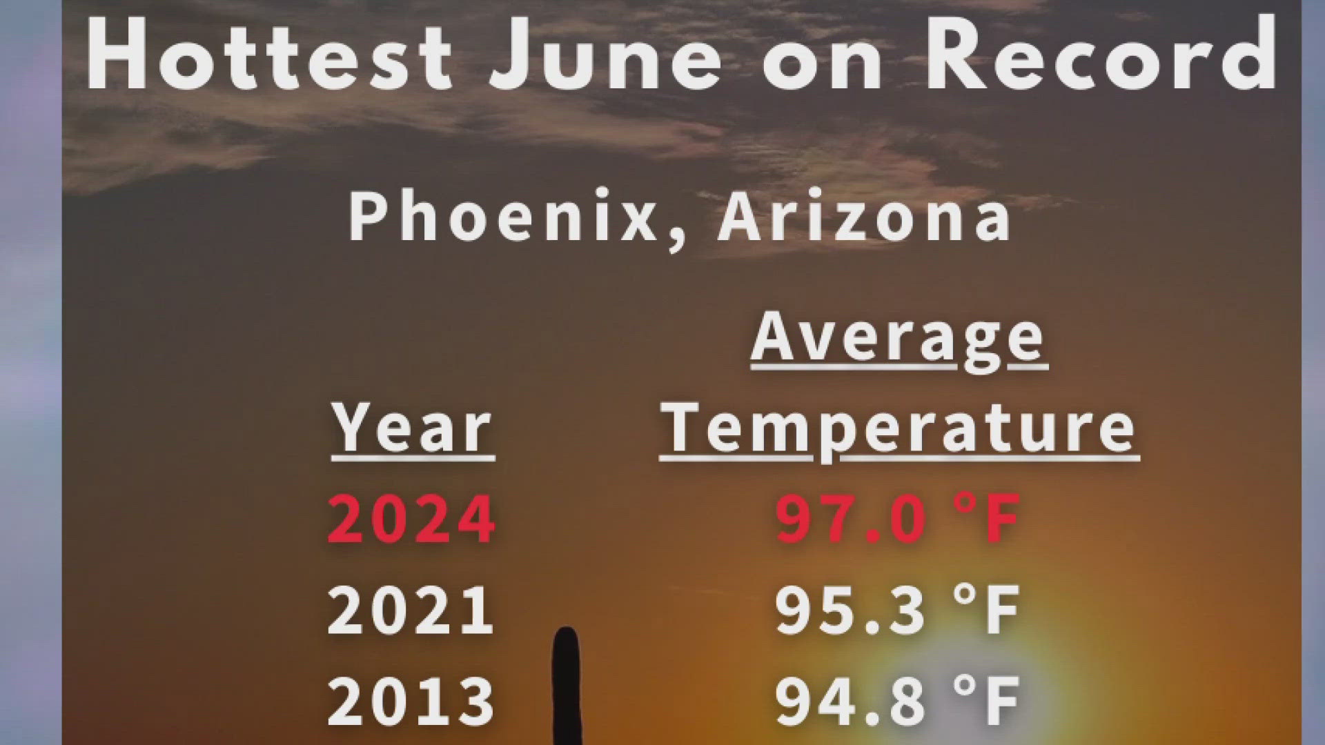 According to the National Weather Service, Phoenix had the hottest June in more than 100 years.