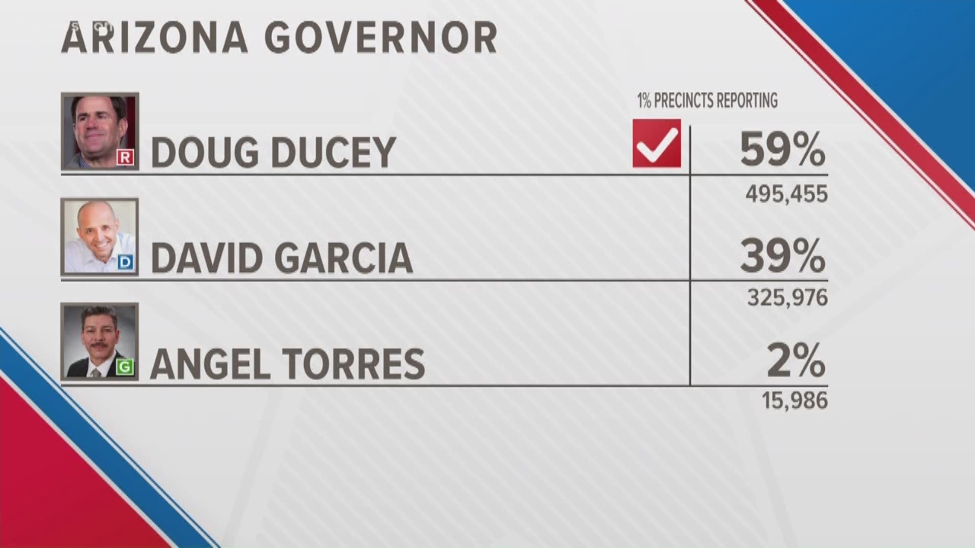 NBC News has called the Arizona Governors race for Doug Ducey. Results are from the Arizona Secretary of State's office.