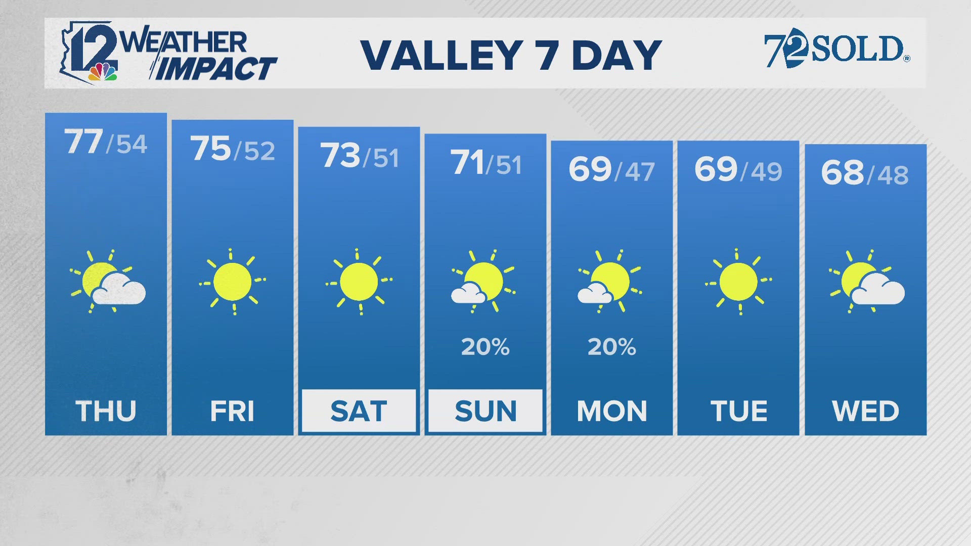 Tracking Arizona's morning weather for Thanksgiving morning 2025.