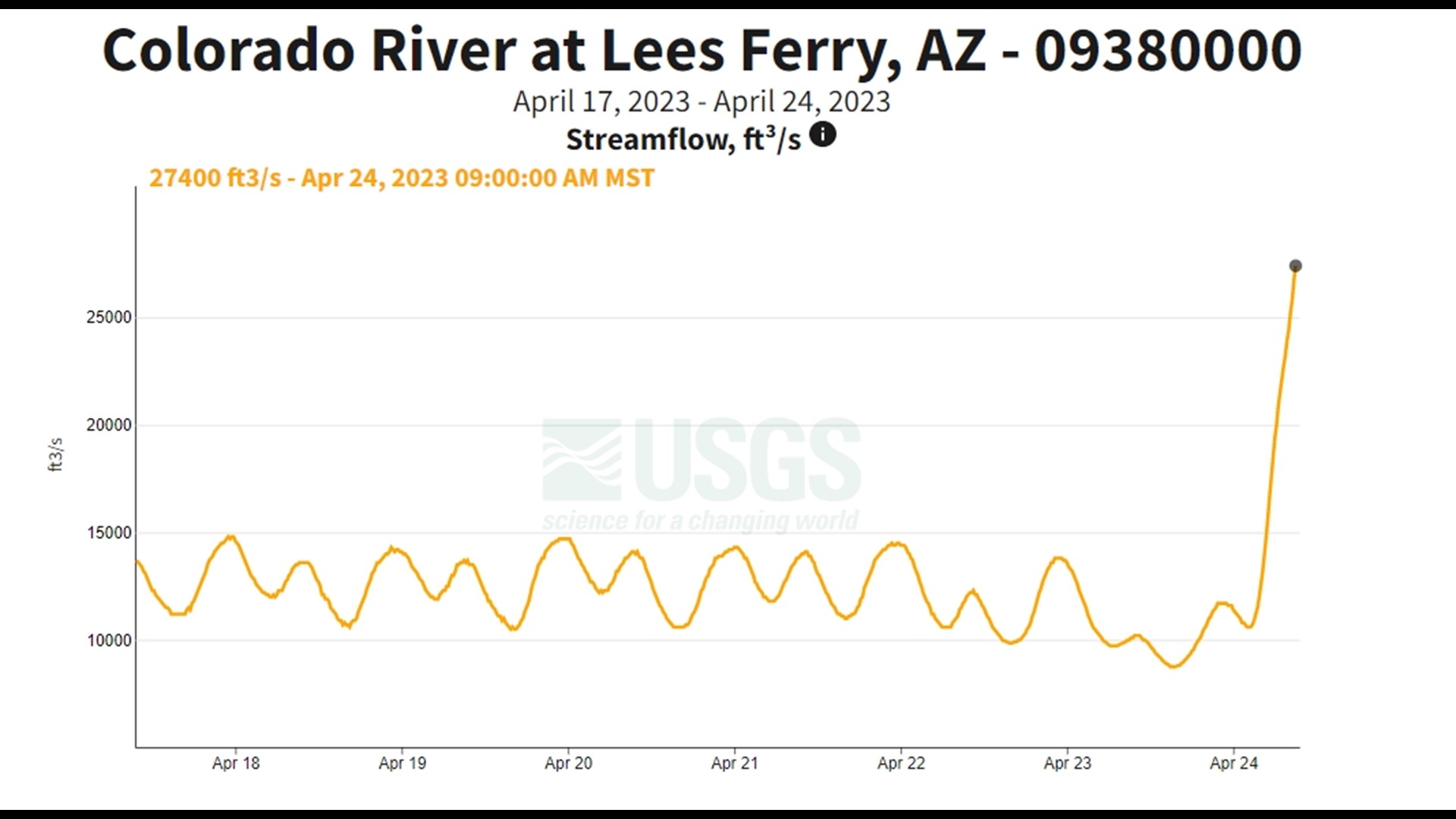 Glen Canyon Dam release marks historic milestone