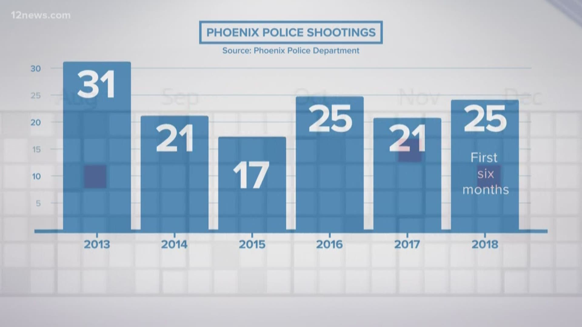 There were 81 shootings in Maricopa County, 45 of them in Phoenix. Almost half of them involved a fatality.