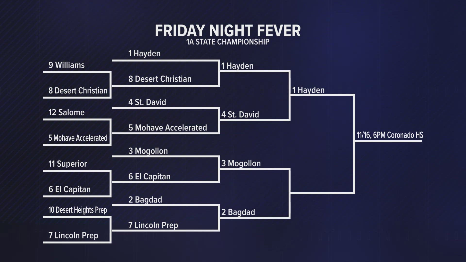 The Hayden Lobos will play for their 2nd straight 1A state title next week. Here's a look at who they could face. 