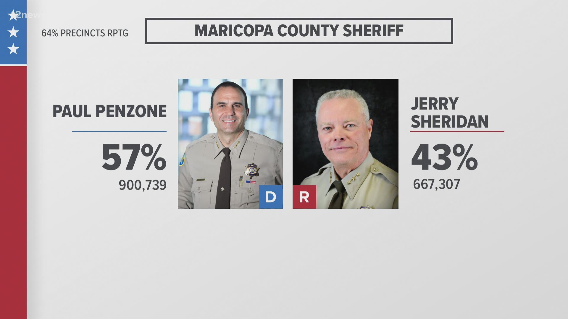 As of Wednesday morning, Paul Penzone leads in race for Maricopa County Sheriff. Team 12 has the latest numbers for this race.