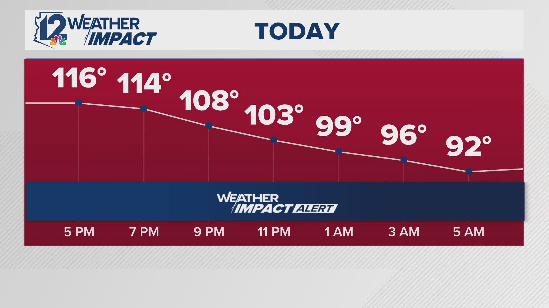 At 118 degrees, today is the hottest day of the year, so far.