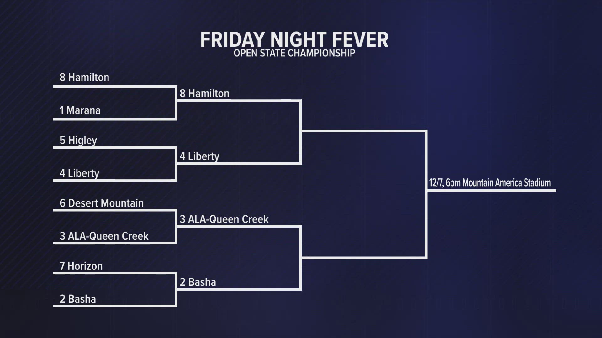 Here's a look at where the Open Division stands after the quarterfinal games on Friday night.