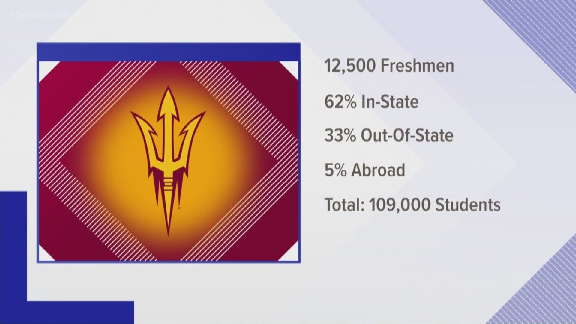 Arizona State University released new enrollment numbers today. The largest and most academically inclined freshman class is starting Thursday.
