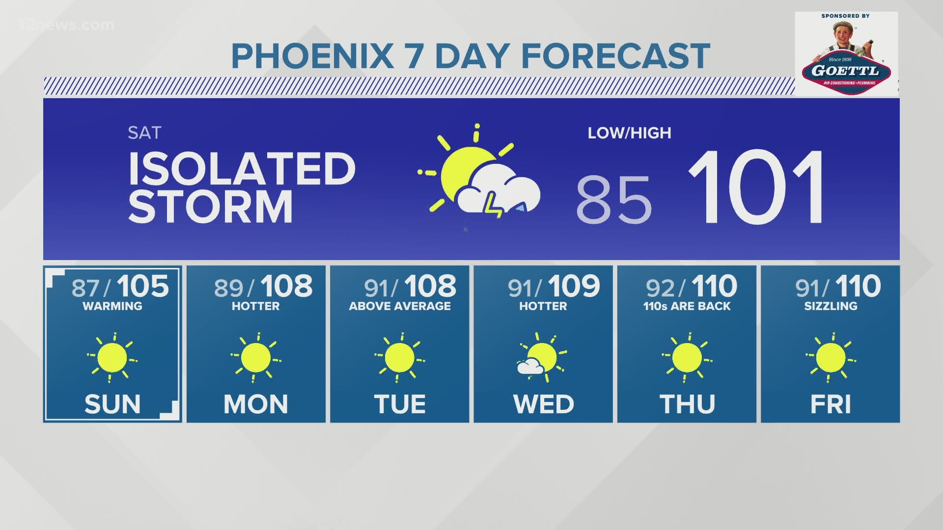 Phoenix dry streak ends at 103 days with rain in the Central Valley