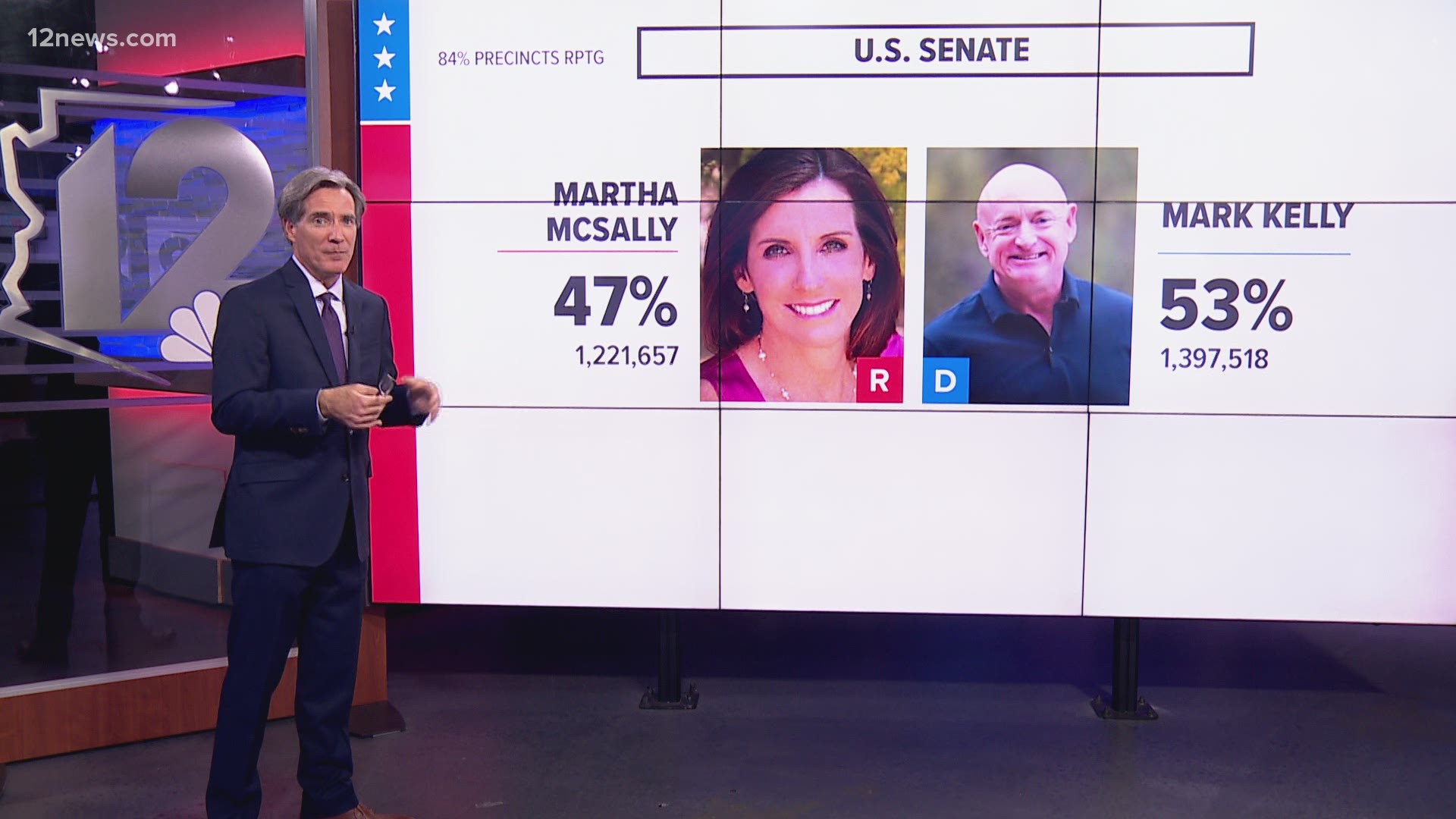 As of early Wednesday morning, Mark Kelly led Martha McSally in the race for U.S. Senate. It was one of the most expensive campaigns in the country.