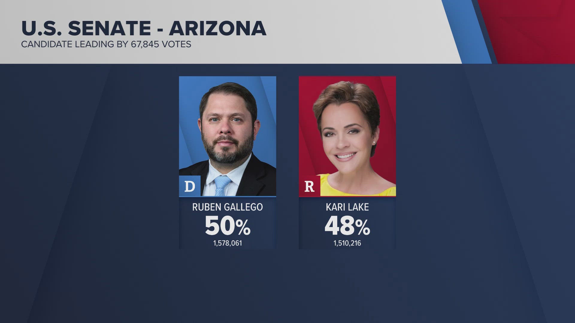 Key races in Arizona are still awaiting a final results call.