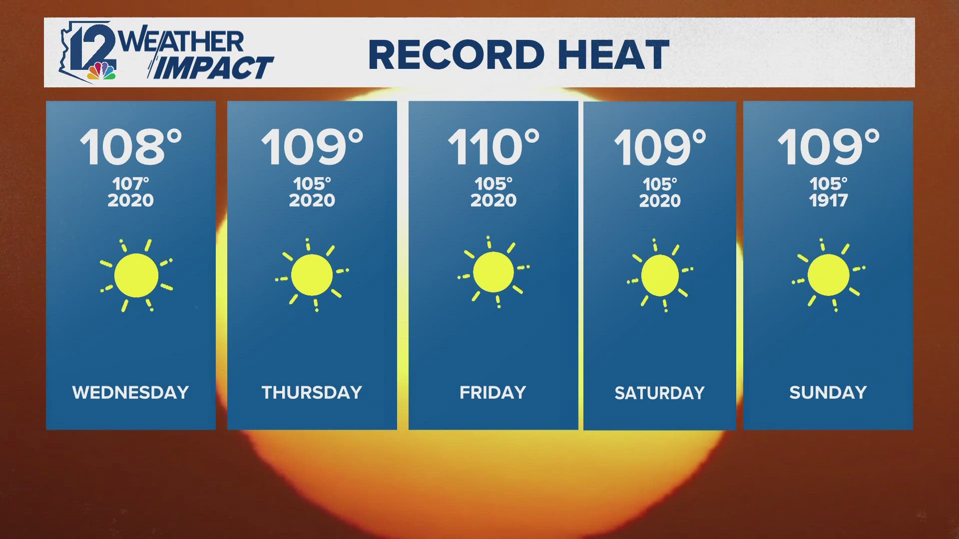 On Sunday, the Phoenix forecast high is 109. Our record for Oct. 6 is 105 set in 1917.  If we break that record, Phoenix will be experiencing a 100-year heat wave.