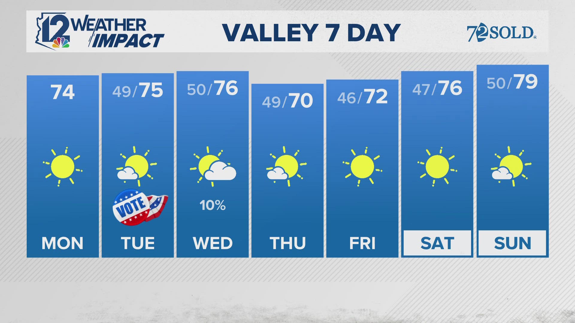 Temperatures to hover in the 70s all week long!