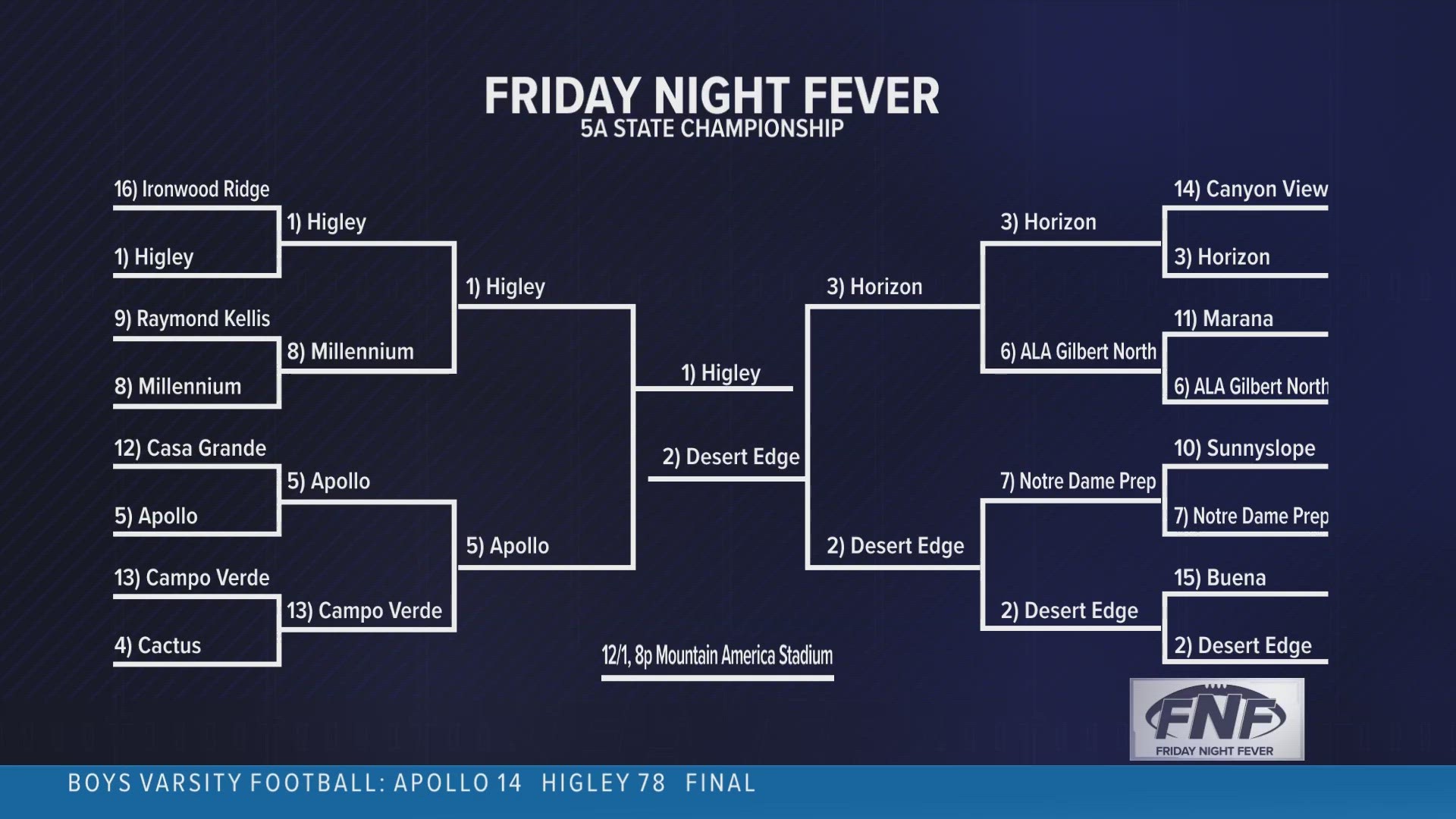 The state championship matchup is set in 5A! Here's a look at who will be playing along with where and when the game will be played