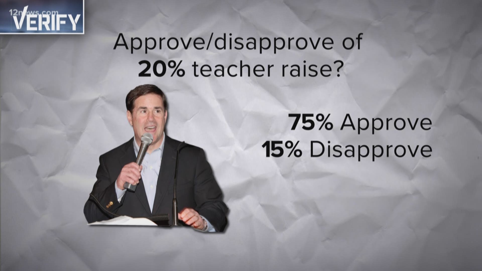 A new poll on Gov. Doug Ducey's proposed teacher raises shows why a poll might not say what you think it says.