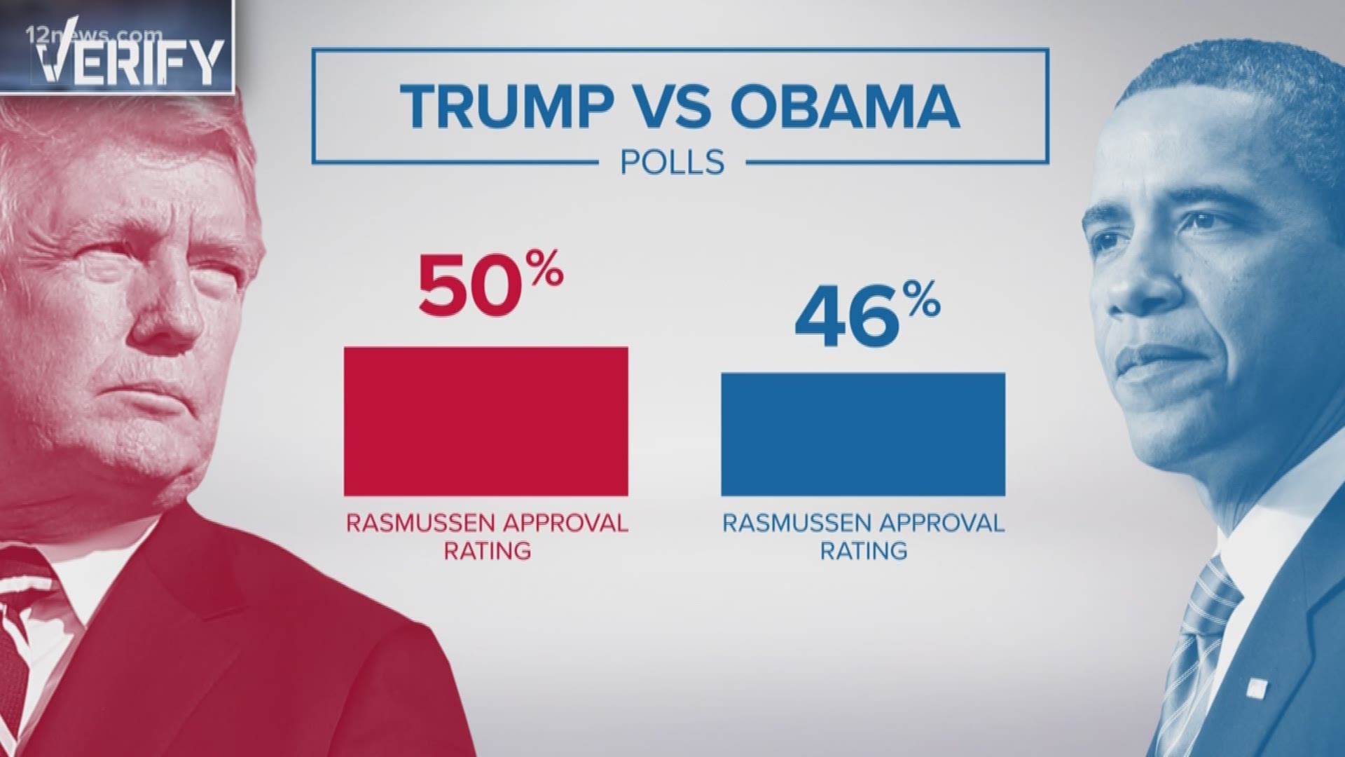 This morning, the president tweeted, "Thank you to Rasmussen for the honest polling. Just hit 50%, which is higher than Cheatin' Obama at the same time in his Administration."