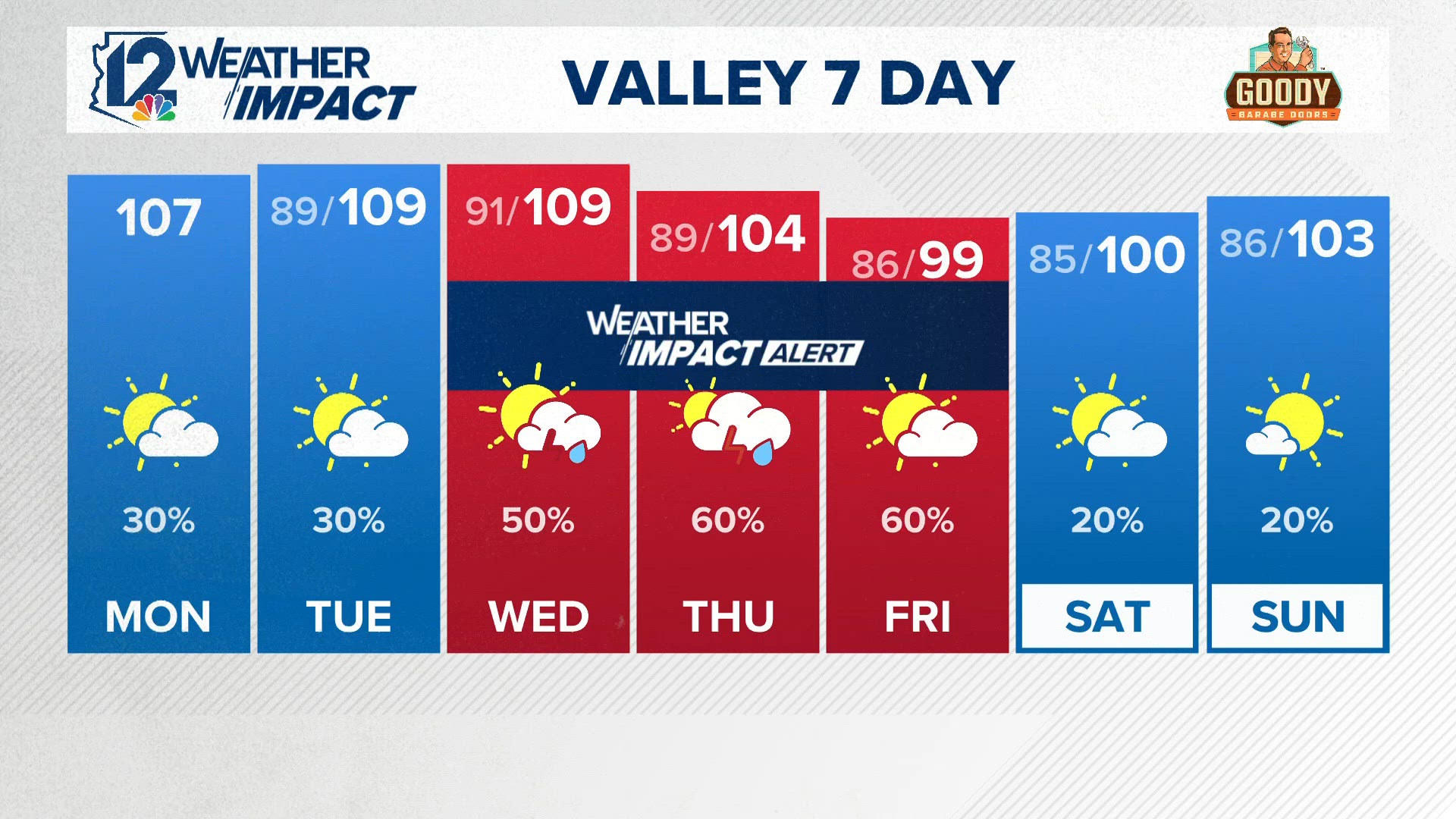 Did Phoenix record any rainfall during Sunday's stormy activity ...