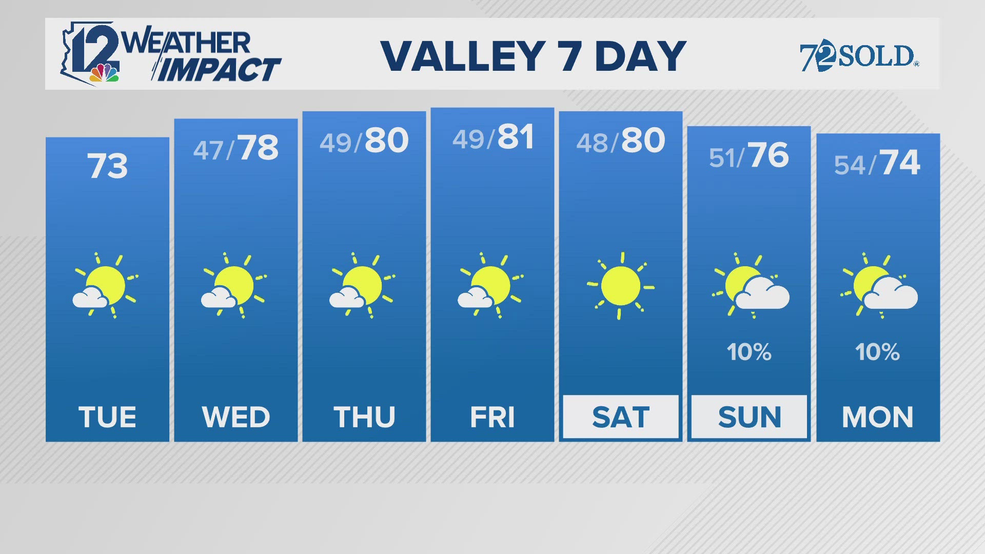 Temps creeping back up to the 80s.