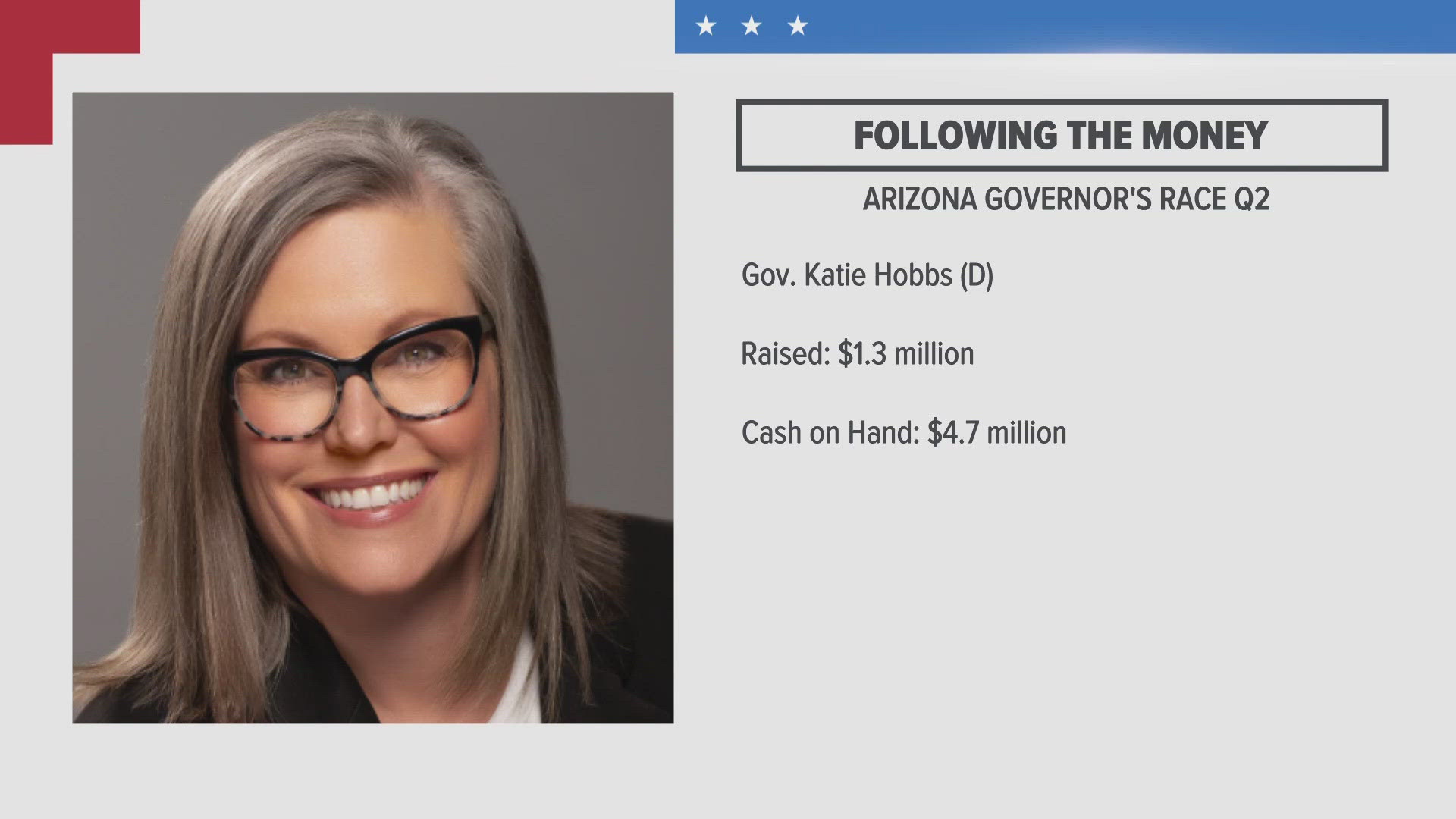 Katie Hobbs raised 1.3 million dollars in the second quarter of the year
