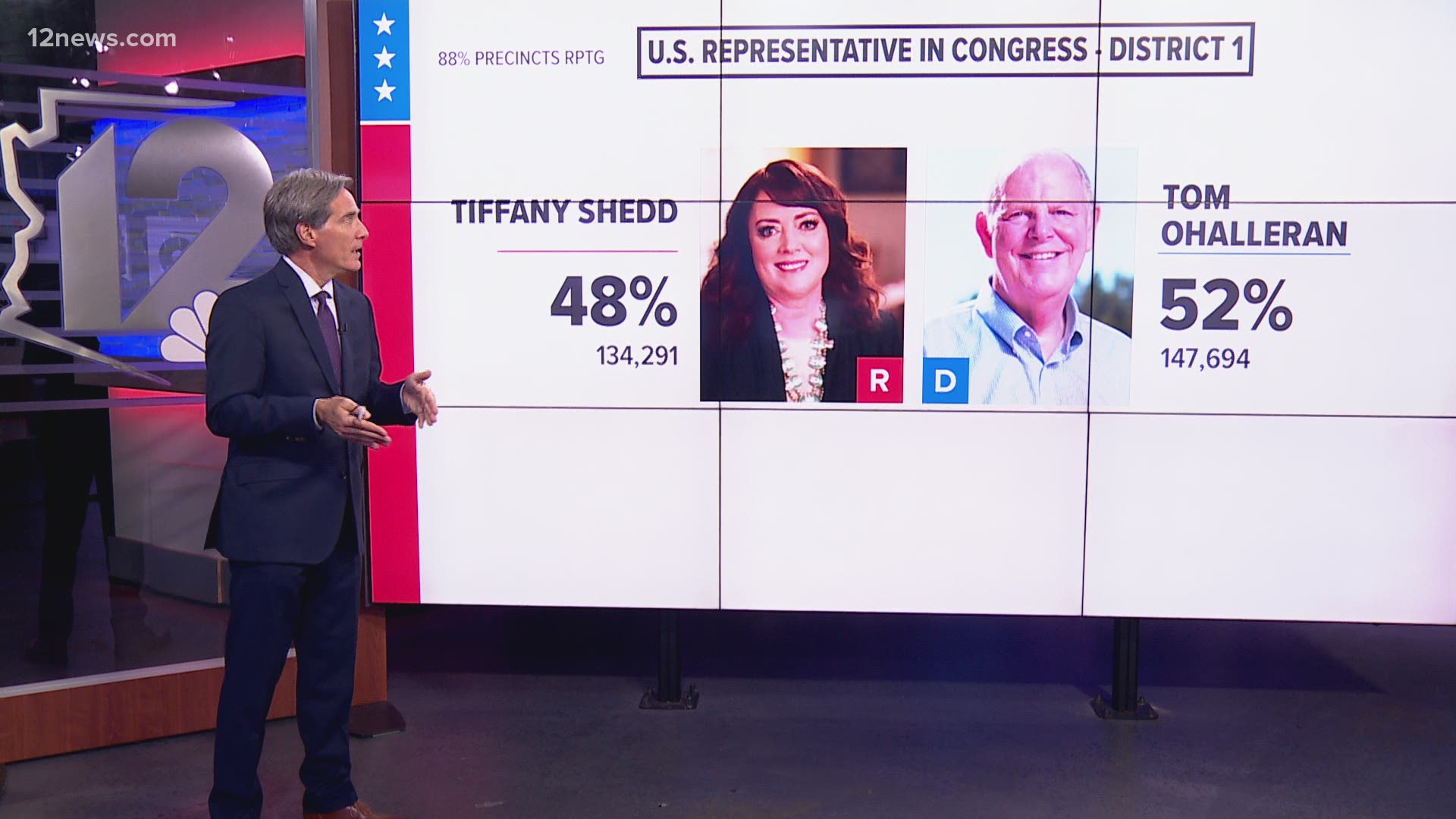 Incumbent Tom O'Halleran leads in Arizona Congressional District 1. He's facing Republican Tiffany Sheddd.