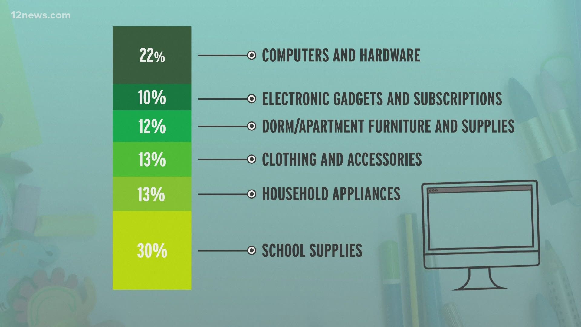 Families have begun spending more on technology than clothing for the upcoming school year.